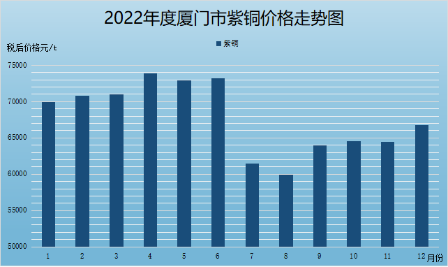 2022年度厦门市k1体育3915棋牌基础建材价格走势分析报告(图6)