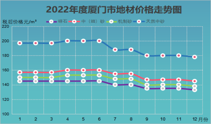 2022年度厦门市k1体育3915棋牌基础建材价格走势分析报告(图4)