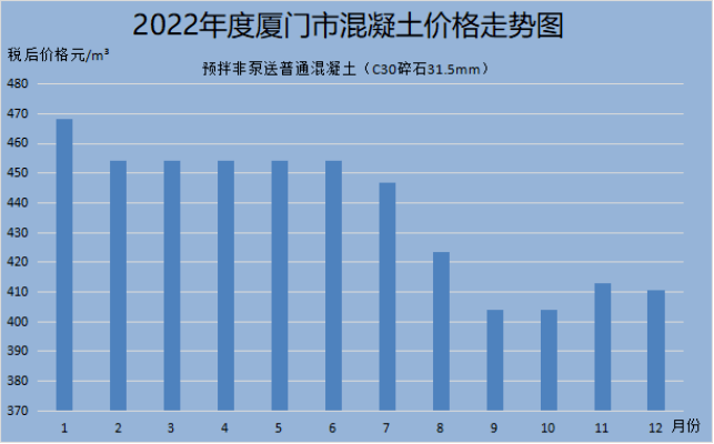 2022年度厦门市k1体育3915棋牌基础建材价格走势分析报告(图5)