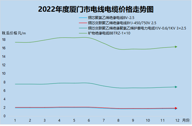 2022年度厦门市k1体育3915棋牌基础建材价格走势分析报告(图7)
